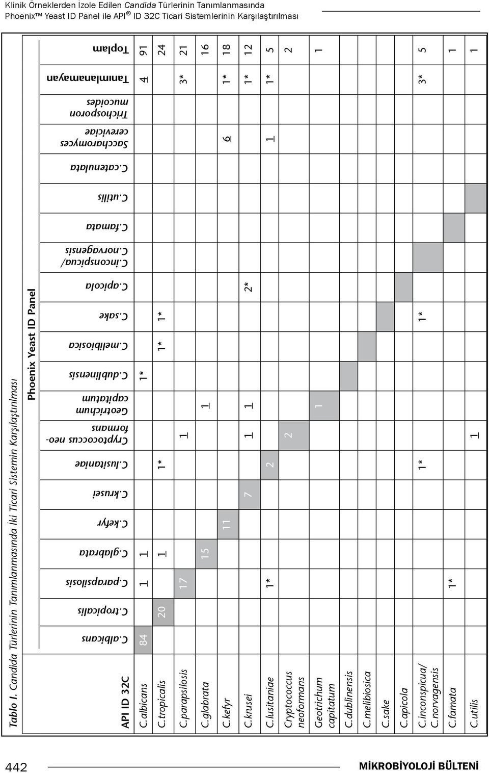 lusitaniae Cryptococcus neoformans Geotrichum capitatum C.dublinensis C.melibiosica C.sake C.apicola C.inconspicua/ C.norvagensis C.famata C.utilis C.