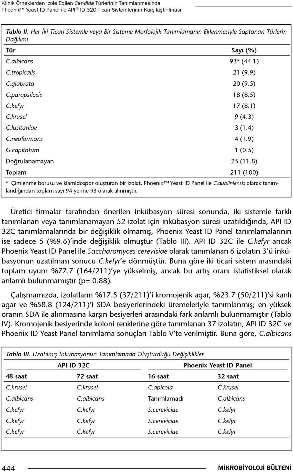 parapsilosis 18 (8.5) C.kefyr 17 (8.1) C.krusei 9 (4.3) C.lusitaniae 3 (1.4) C.neoformans 4 (1.9) G.capitatum 1 (0.5) Doğrulanamayan 25 (11.