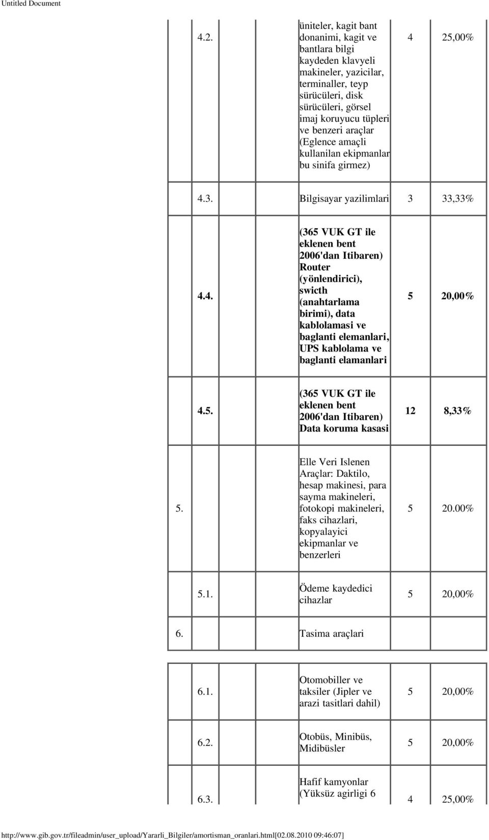 25,00% 4.3. Bilgisayar yazilimlari 3 33,33% 4.4. (365 VUK GT ile eklenen bent Router (yönlendirici), swicth (anahtarlama birimi), data kablolamasi ve baglanti elemanlari, UPS kablolama ve baglanti elamanlari 4.