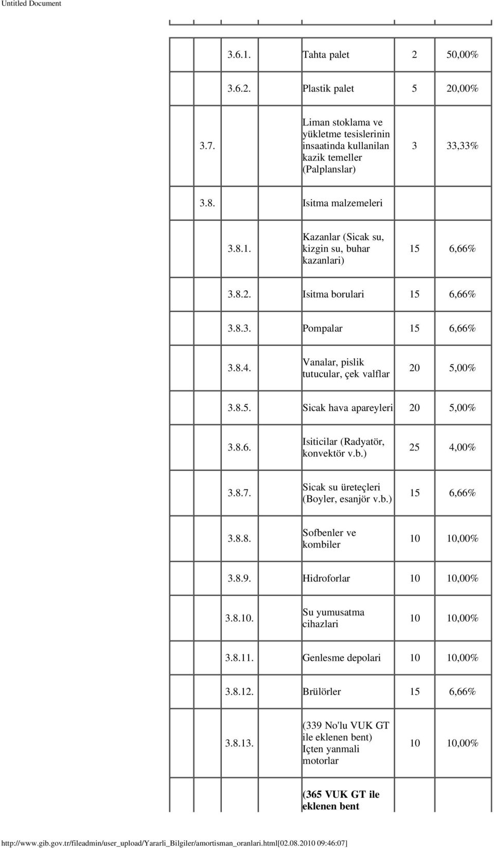 Vanalar, pislik tutucular, çek valflar 20 5,00% 3.8.5. Sicak hava apareyleri 20 5,00% 3.8.6. Isiticilar (Radyatör, konvektör v.b.) 25 4,00% 3.8.7.