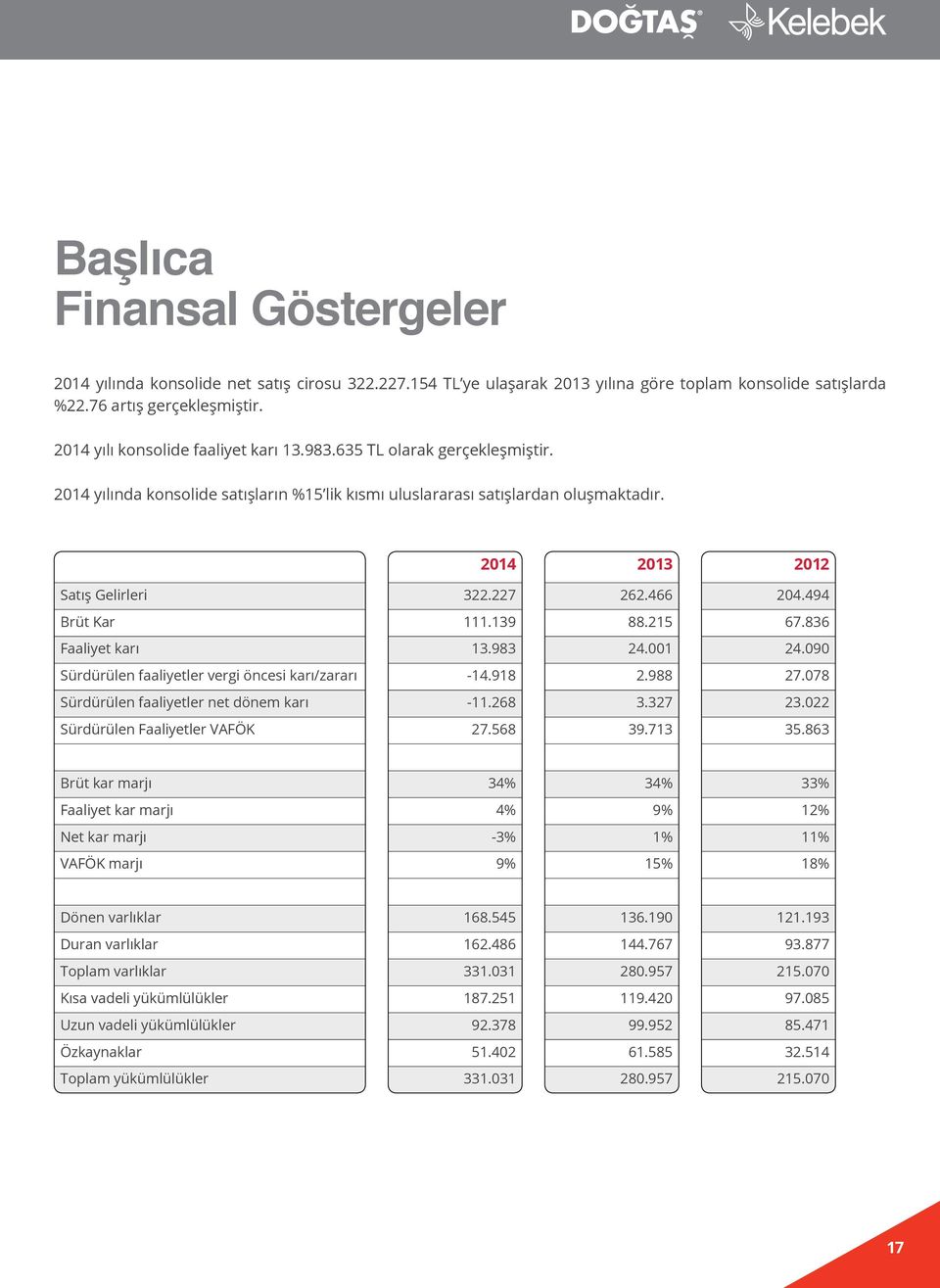 227 262.466 204.494 Brüt Kar 111.139 88.215 67.836 Faaliyet karı 13.983 24.001 24.090 Sürdürülen faaliyetler vergi öncesi karı/zararı -14.918 2.988 27.078 Sürdürülen faaliyetler net dönem karı -11.