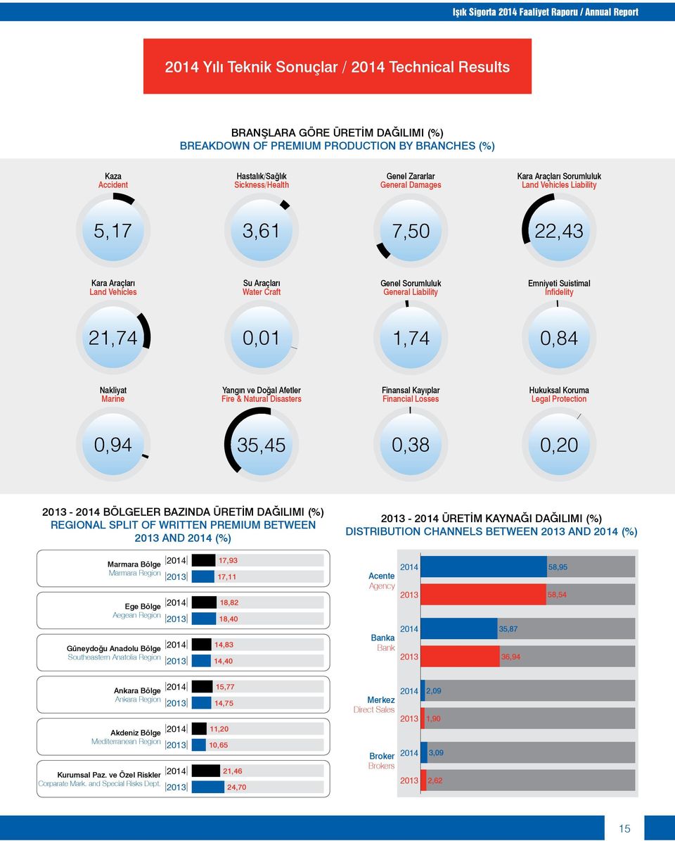 Infidelity 21,74,1 1,74,84 Nakliyat Marine Yangın ve Doğal Afetler Fire & Natural Disasters Finansal Kayıplar Financial Losses Hukuksal Koruma Legal Protection,94 35,45,38,2 213 214 BÖLGELER BAZINDA