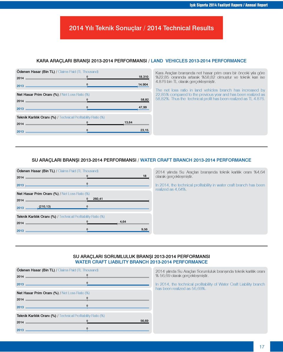 876 bin TL olarak gerçekleşmiştir. The net loss ratio in land vehicles branch has increased by 22,85% compared to the previous year and has been realized as 58,82%.