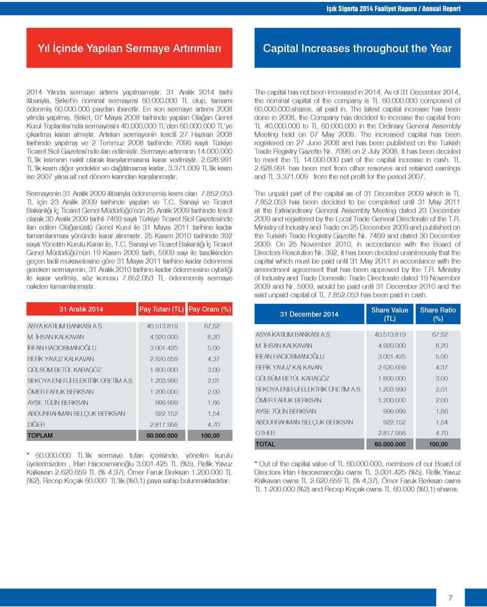 . TL ye çıkartma kararı almıştır. Artırılan sermayenin tescili 27 Haziran 28 tarihinde yapılmış ve 2 Temmuz 28 tarihinde 796 sayılı Türkiye Ticaret Sicil Gazetesi nde ilan edilmiştir.