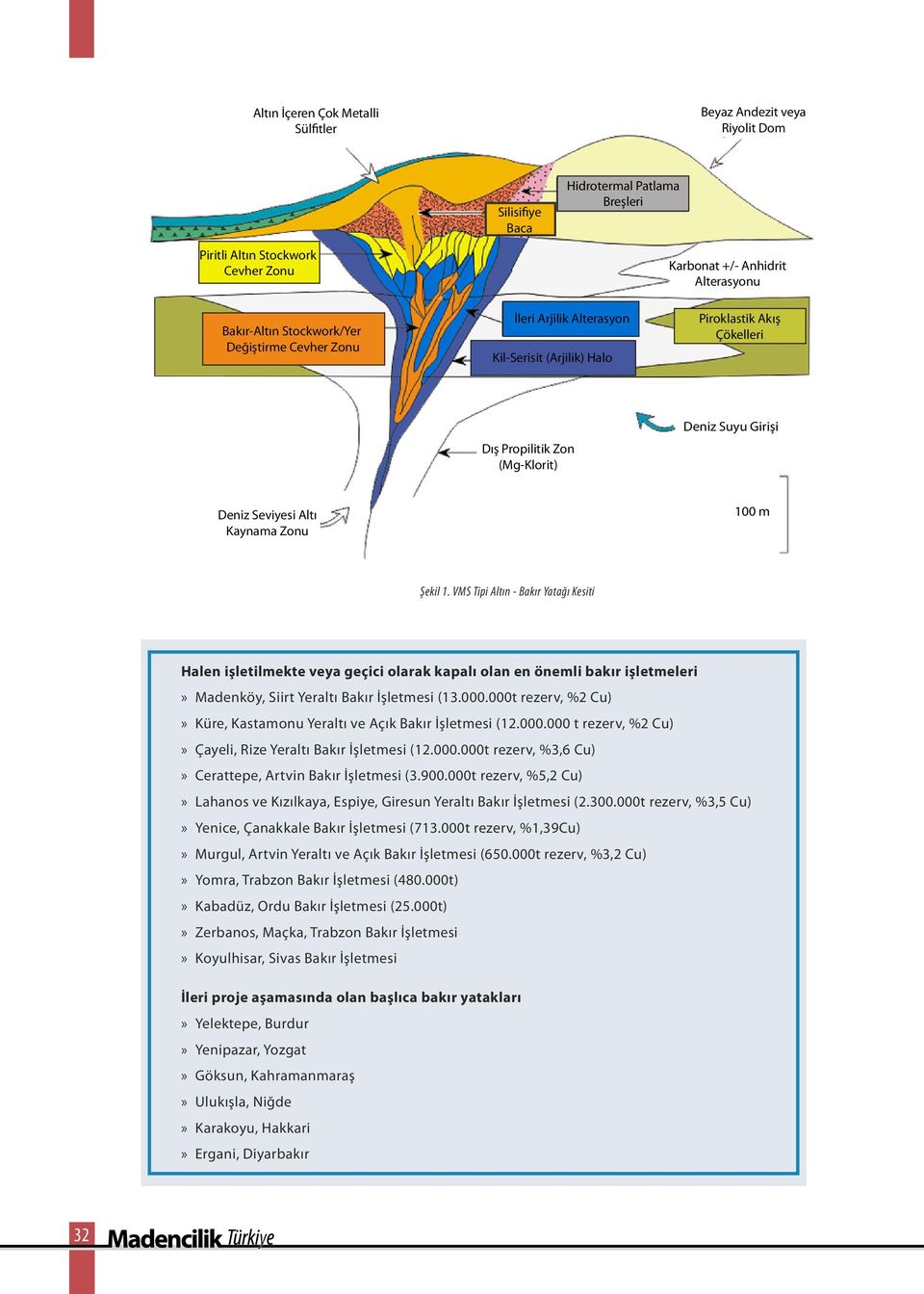 100 m Şekil 1. VMS Tipi Altın - Bakır Yatağı Kesiti Halen işletilmekte veya geçici olarak kapalı olan en önemli bakır işletmeleri Madenköy, Siirt Yeraltı Bakır İşletmesi (13.000.