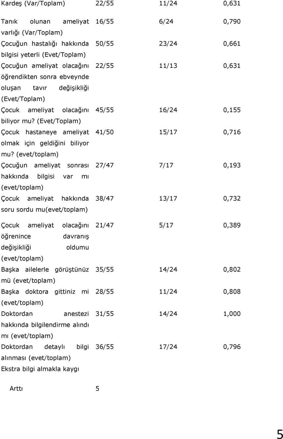 (evet/toplam) Çocuğun ameliyat sonrası hakkında bilgisi var mı (evet/toplam) Çocuk ameliyat hakkında soru sordu mu(evet/toplam) Çocuk ameliyat olacağını öğrenince davranış değişikliği oldumu