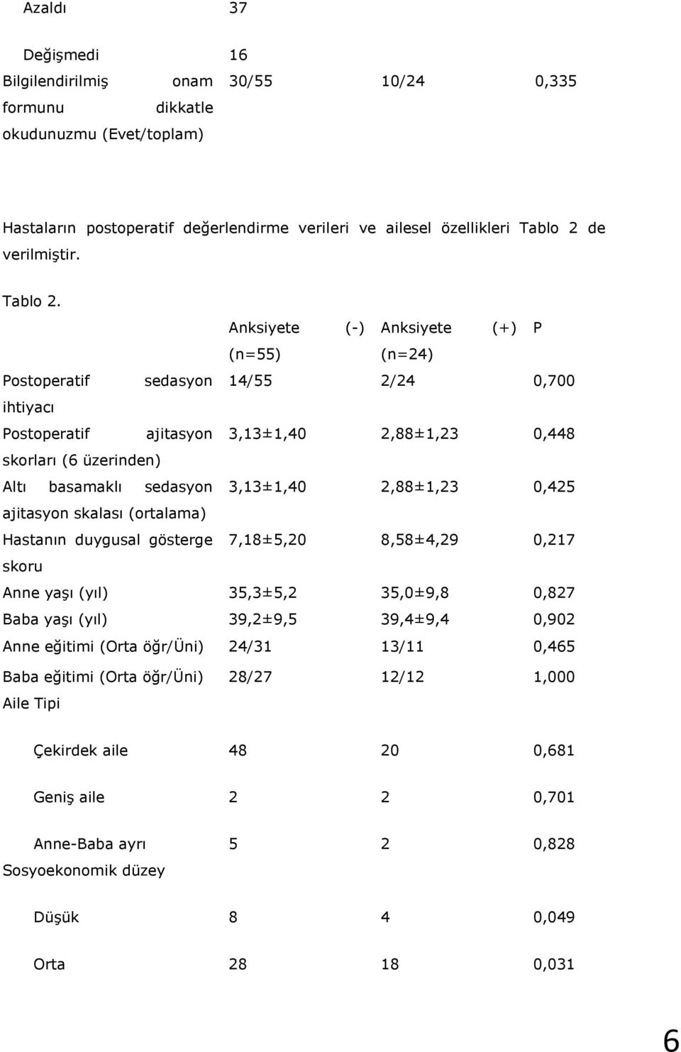 Anksiyete (-) Anksiyete (+) P (n=55) (n=24) Postoperatif sedasyon 14/55 2/24 0,700 ihtiyacı Postoperatif ajitasyon 3,13±1,40 2,88±1,23 0,448 skorları (6 üzerinden) Altı basamaklı sedasyon 3,13±1,40