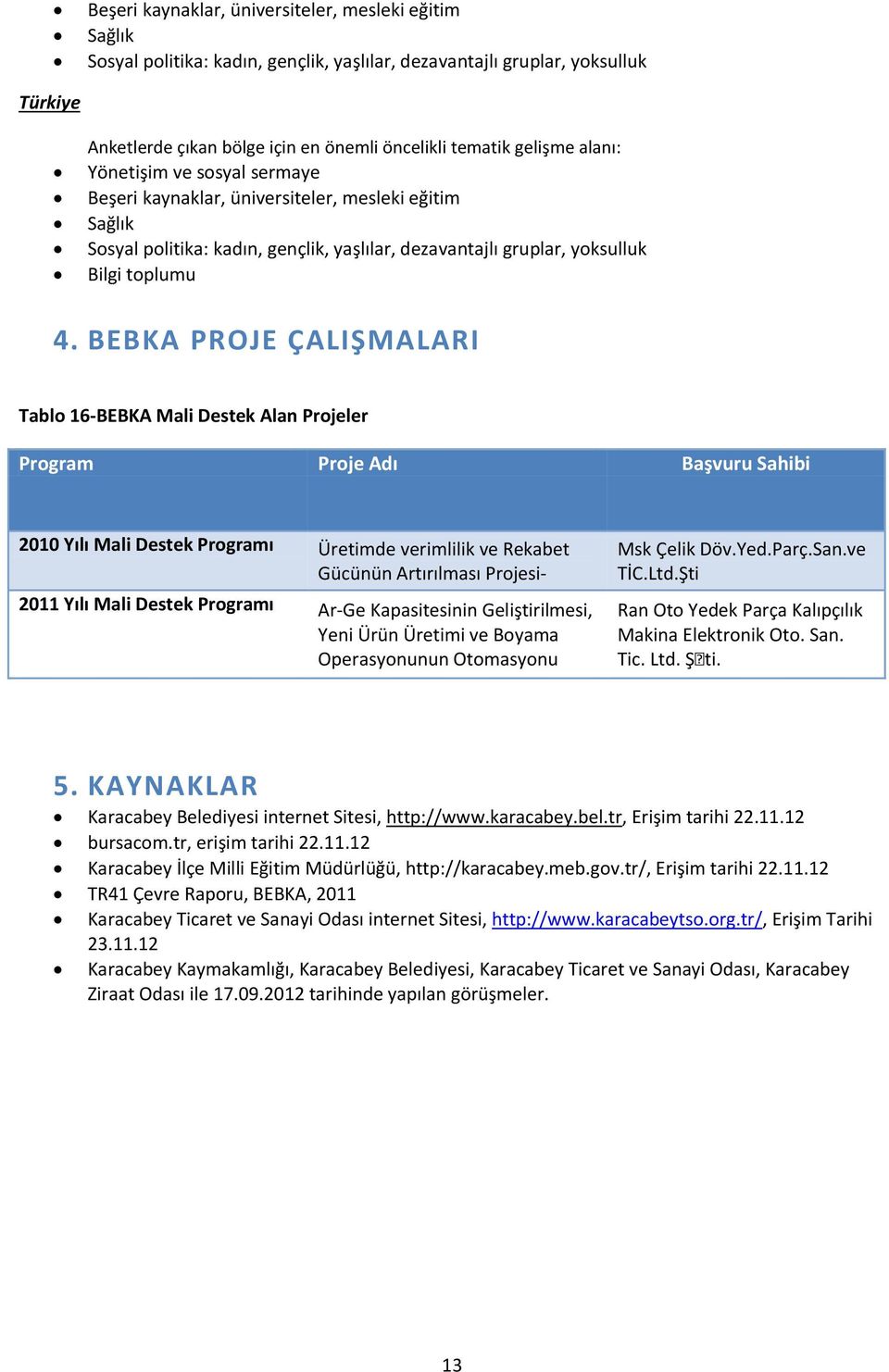 BEBKA PROJE ÇALIŞMALARI Tablo 16-BEBKA Mali Destek Alan Projeler Program Proje Adı Başvuru Sahibi 2010 Yılı Mali Destek Programı Üretimde verimlilik ve Rekabet Gücünün Artırılması Projesi- 2011 Yılı