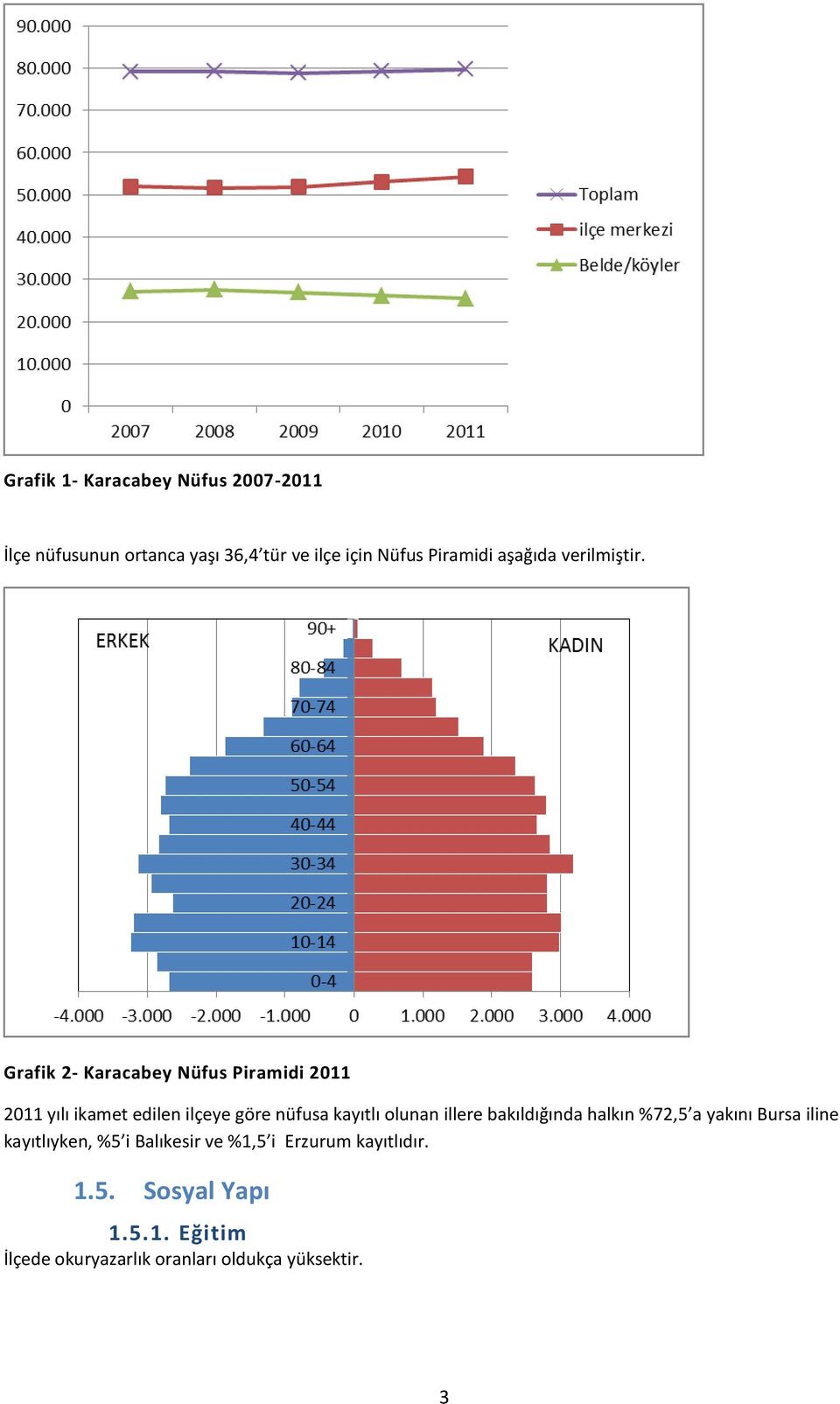 Grafik 2- Karacabey Nüfus Piramidi 2011 2011 yılı ikamet edilen ilçeye göre nüfusa kayıtlı olunan