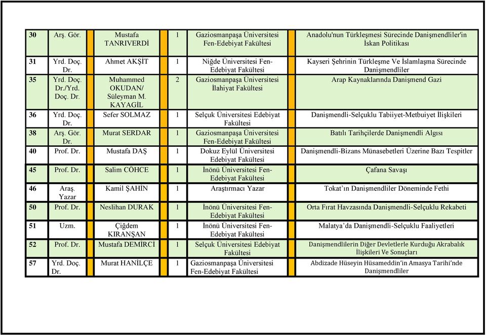 KAYAGİL Sefer SOLMAZ 1 Selçuk Üniversitesi Edebiyat Murat SERDAR 1 Gaziosmanpaşa Üniversitesi Fen- 36 Yrd. Doç. 38 Arş. Gör. 40 Prof.