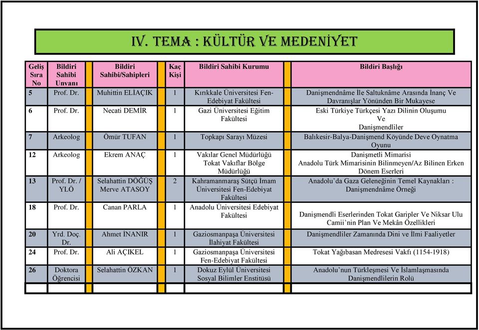 12 Arkeolog Ekrem ANAÇ 1 Vakılar Genel Müdürlüğü Tokat Vakıflar Bölge Müdürlüğü Danişmetli Mimarisi Anadolu Türk Mimarisinin Bilinmeyen/Az Bilinen Erken Dönem Eserleri 13 Prof.