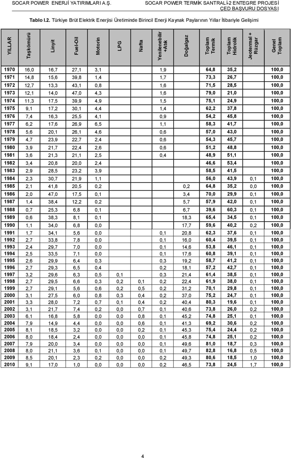 Toplam Hidrolik Jeotermal + Rüzgar Genel Toplam 1970 16,0 16,7 27,1 3,1 1,9 64,8 35,2 100,0 1971 14,8 15,6 39,8 1,4 1,7 73,3 26,7 100,0 1972 12,7 13,3 43,1 0,8 1,6 71,5 28,5 100,0 1973 12,1 14,0 47,0