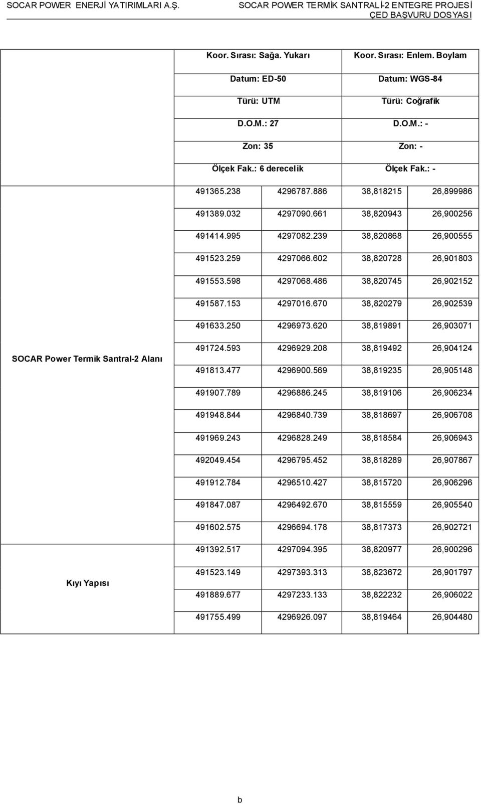 486 38,820745 26,902152 491587.153 4297016.670 38,820279 26,902539 491633.250 4296973.620 38,819891 26,903071 SOCAR Power Termik Santral-2 Alanı 491724.593 4296929.208 38,819492 26,904124 491813.