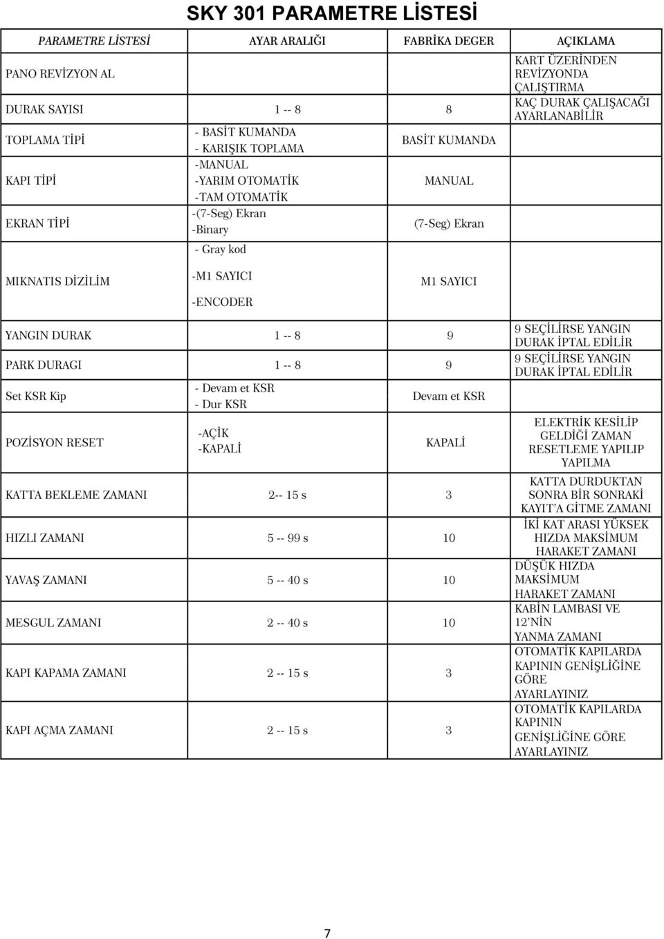 -ENCODER M1 SAYICI YANGIN DURAK 1 -- 8 9 PARK DURAGI 1 -- 8 9 Set KSR Kip - Devam et KSR - Dur KSR Devam et KSR POZİSYON RESET -AÇİK -KAPALİ KAPALİ KATTA BEKLEME ZAMANI 2-- 15 s 3 HIZLI ZAMANI 5 --
