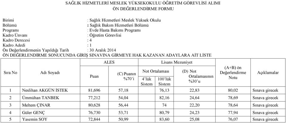 GİRMEYE HAK KAZANAN ADAYLARA AİT LİSTE Sıra No (C) ın (D) Not 1 Neslihan AKGÜN İSTEK 81,696 57,18 76,13 22,83 80,02 Sınava girecek 2 Ümmühan TANBEK 77,212 54,04 82,16 24,64 78,69