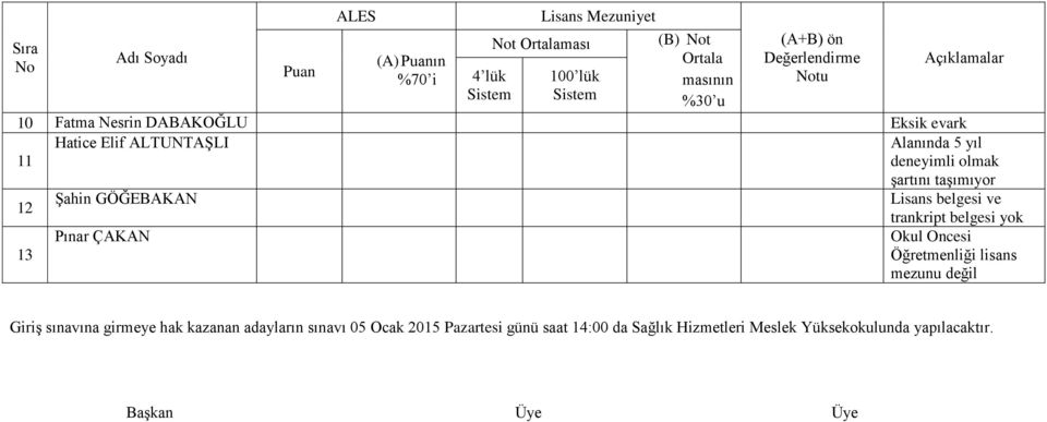 ÇAKAN Okul Oncesi 13 Öğretmenliği lisans mezunu değil Giriş sınavına girmeye hak kazanan adayların sınavı