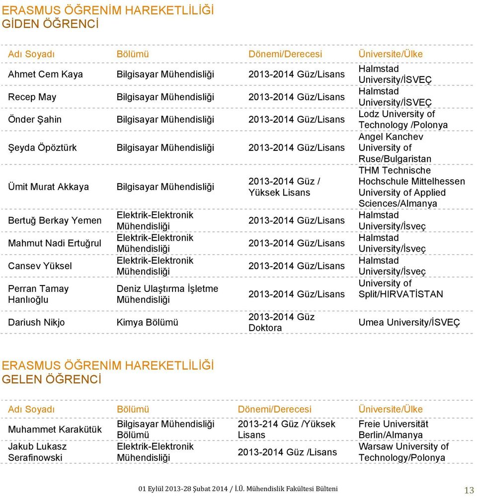 Deniz Ulaştırma İşletme Kimya Bölümü 2013-2014 Güz / Yüksek Lisans 2013-2014 Güz/Lisans 2013-2014 Güz/Lisans 2013-2014 Güz/Lisans 2013-2014 Güz/Lisans 2013-2014 Güz Doktora Halmstad University/İSVEÇ