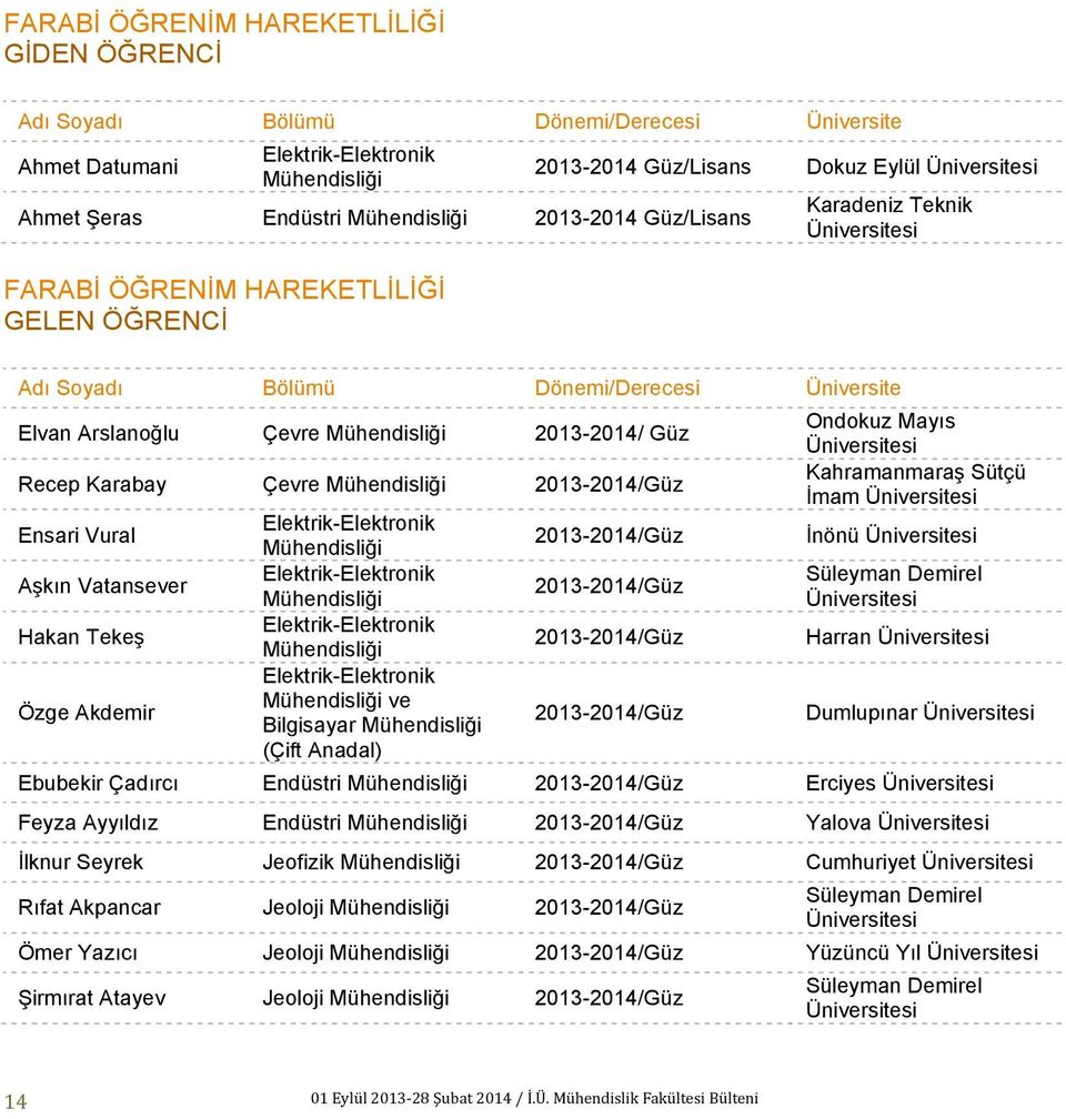 Aşkın Vatansever Hakan Tekeş Özge Akdemir ve Bilgisayar (Çift Anadal) 2013-2014/Güz 2013-2014/Güz 2013-2014/Güz 2013-2014/Güz Ondokuz Mayıs Üniversitesi Kahramanmaraş Sütçü İmam Üniversitesi İnönü