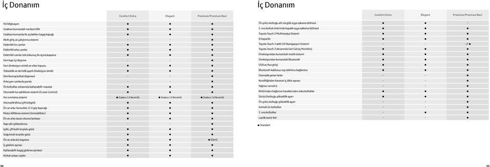 simidi Deri/kumaş koltuk döşemesi - - Arka yan camlarda perde - - Ön koltuklar arkasında katlanabilir masalar Otomatik hız sabitleme sistemi (Cruise Control) Hız sınırlama sistemi (Sadece 1.