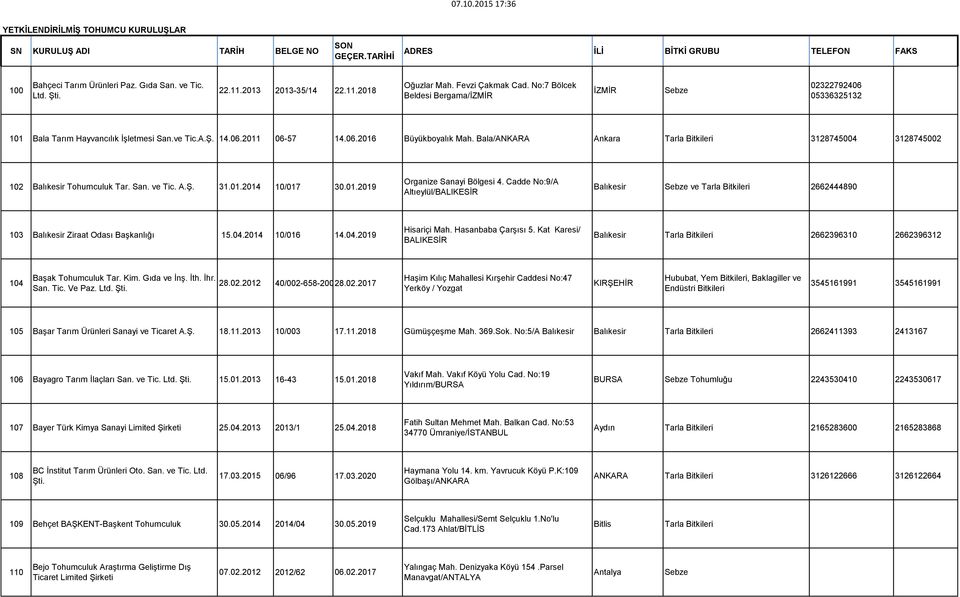 Bala/ANKARA Ankara 3128745004 3128745002 102 Balıkesir Tohumculuk Tar. San. ve Tic. A.Ş. 31.01.2014 10/017 30.01.2019 Organize Sanayi Bölgesi 4.