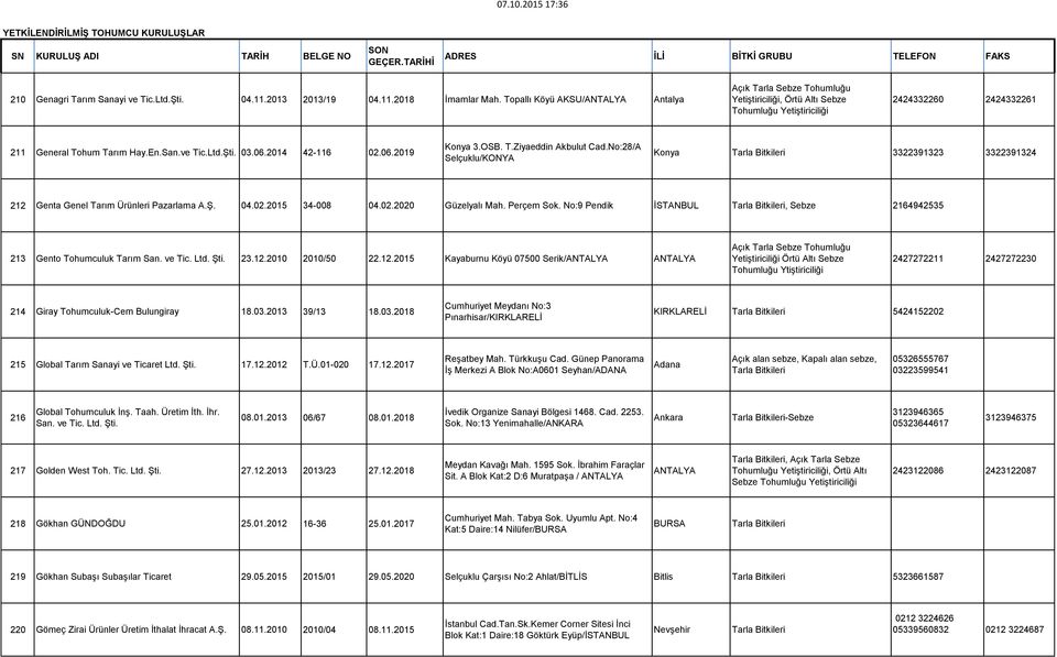 2014 42-116 02.06.2019 Konya 3.OSB. T.Ziyaeddin Akbulut Cad.No:28/A Selçuklu/KONYA Konya 3322391323 3322391324 212 Genta Genel Tarım Ürünleri Pazarlama A.Ş. 04.02.2015 34-008 04.02.2020 Güzelyalı Mah.