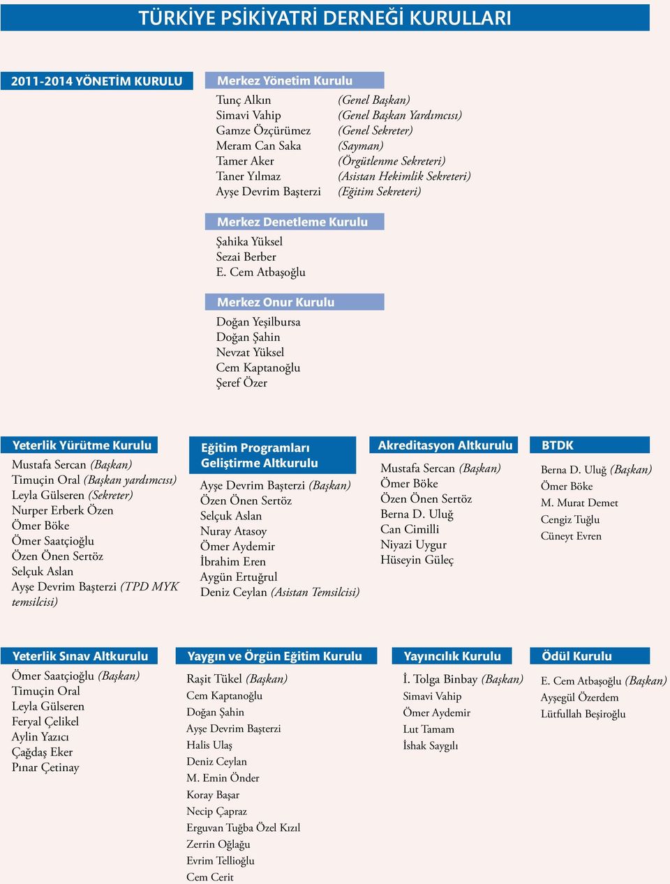Cem Atbaşoğlu Merkez Onur Kurulu Doğan Yeşilbursa Doğan Şahin Nevzat Yüksel Cem Kaptanoğlu Şeref Özer Yeterlik Yürütme Kurulu Mustafa Sercan (Başkan) Timuçin Oral (Başkan yardımcısı) Leyla Gülseren