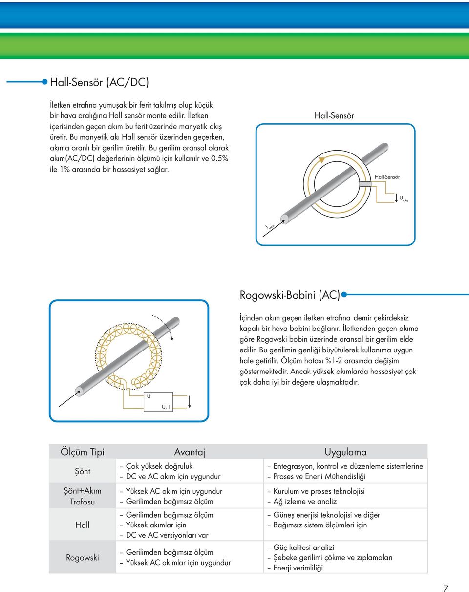 5% ile 1% arasında bir hassasiyet sağlar. Hall-Sensör Hall-Sensör U çıkış I mess Rogowski-Bobini (AC) İçinden akım geçen iletken etrafına demir çekirdeksiz kapalı bir hava bobini bağlanır.