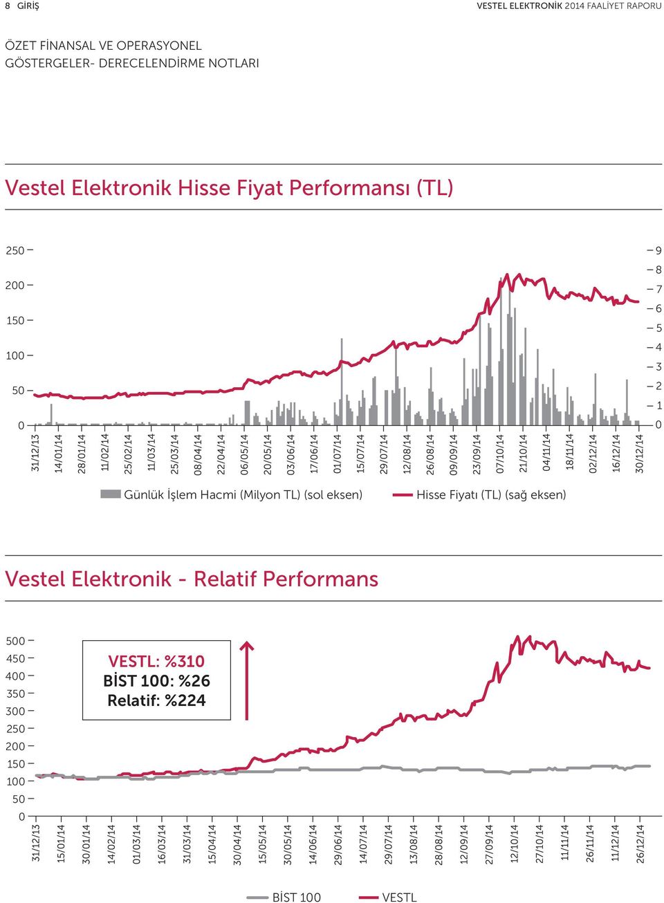 4 3 2 1 0 Günlük İşlem Hacmi (Milyon TL) (sol eksen) Hisse Fiyatı (TL) (sağ eksen) Vestel Elektronik
