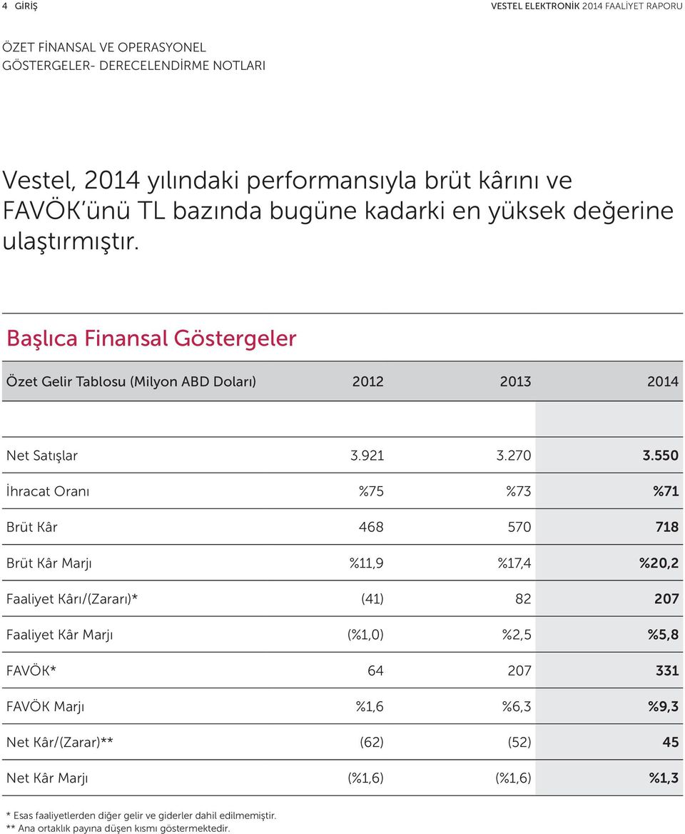 550 İhracat Oranı %75 %73 %71 Brüt Kâr 468 570 718 Brüt Kâr Marjı %11,9 %17,4 %20,2 Faaliyet Kârı/(Zararı)* (41) 82 207 Faaliyet Kâr Marjı (%1,0) %2,5 %5,8 FAVÖK* 64 207 331 FAVÖK