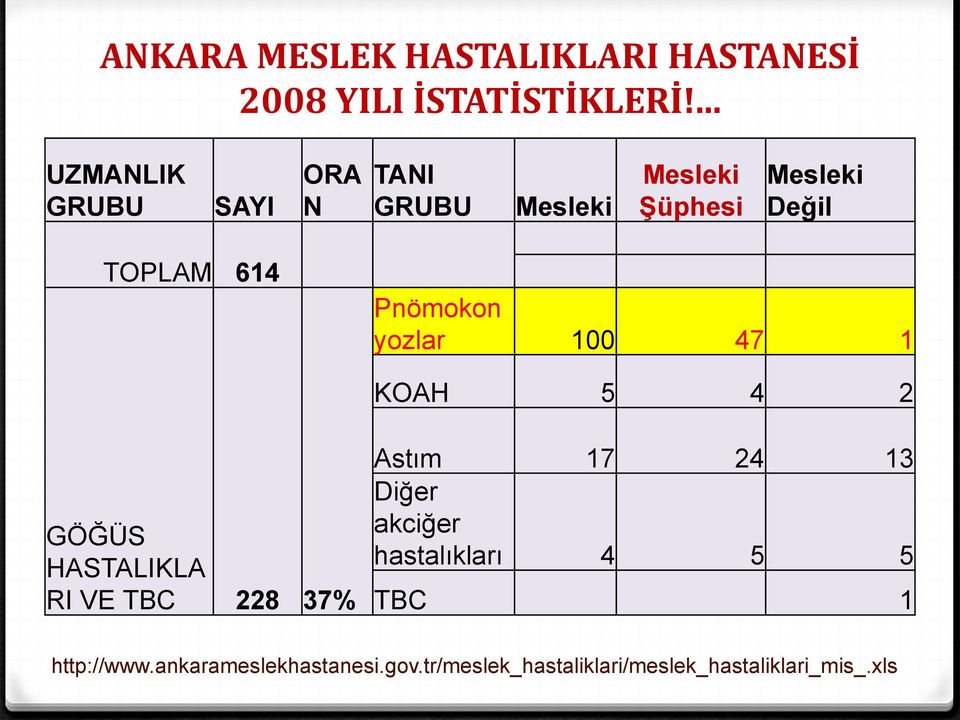 Pnömokon yozlar 100 47 1 KOAH 5 4 2 GÖĞÜS HASTALIKLA RI VE TBC 228 37% Astım 17 24 13 Diğer