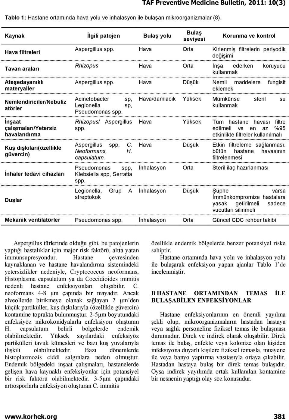 İnhaler tedavi cihazları Duşlar Bulaş seviyesi Korunma ve kontrol Aspergillus spp. Hava Kirlenmiş filtrelerin periyodik değişimi Rhizopus Hava İnşa ederken koruyucu kullanmak Aspergillus spp.