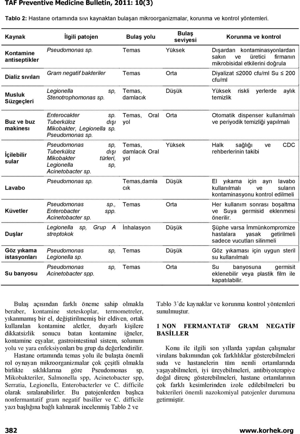 Yüksek Dışardan kontaminasyonlardan sakın ve üretici firmanın mikrobisidal etkilerini doğrula Gram negatif bakteriler Diyalizat 2000 cfu/ml Su 200 cfu/ml Legionella Stenotrophomonas sp.