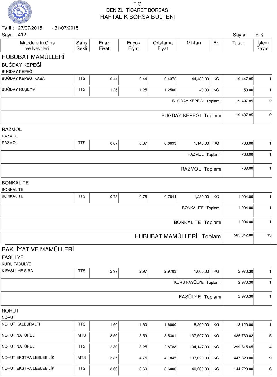 00 KG 1,004.00 1 BONKALİTE ı: 1,004.00 1 BONKALİTE ı 1,004.00 1 HUBUBAT MAMÜLLERİ 585,842.80 13 BAKLİYAT VE MAMÜLLERİ FASÜLYE KURU FASÜLYE K.FASULYE SIRA TTS 2.97 2.97 2.9703 1,000.00 KG 2,970.