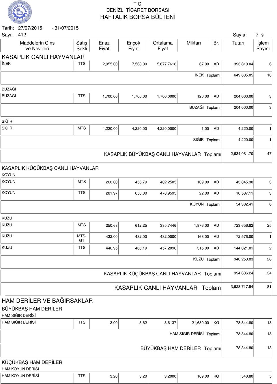 70 47 KASAPLIK KÜÇÜKBAŞ CANLI HAYVANLAR KOYUN KOYUN MTS 260.00 456.79 402.2505 109.00 AD 43,845.30 3 KOYUN TTS 281.97 650.00 478.9595 22.00 AD 10,537.11 3 KOYUN ı: 54,382.41 6 KUZU KUZU MTS 250.