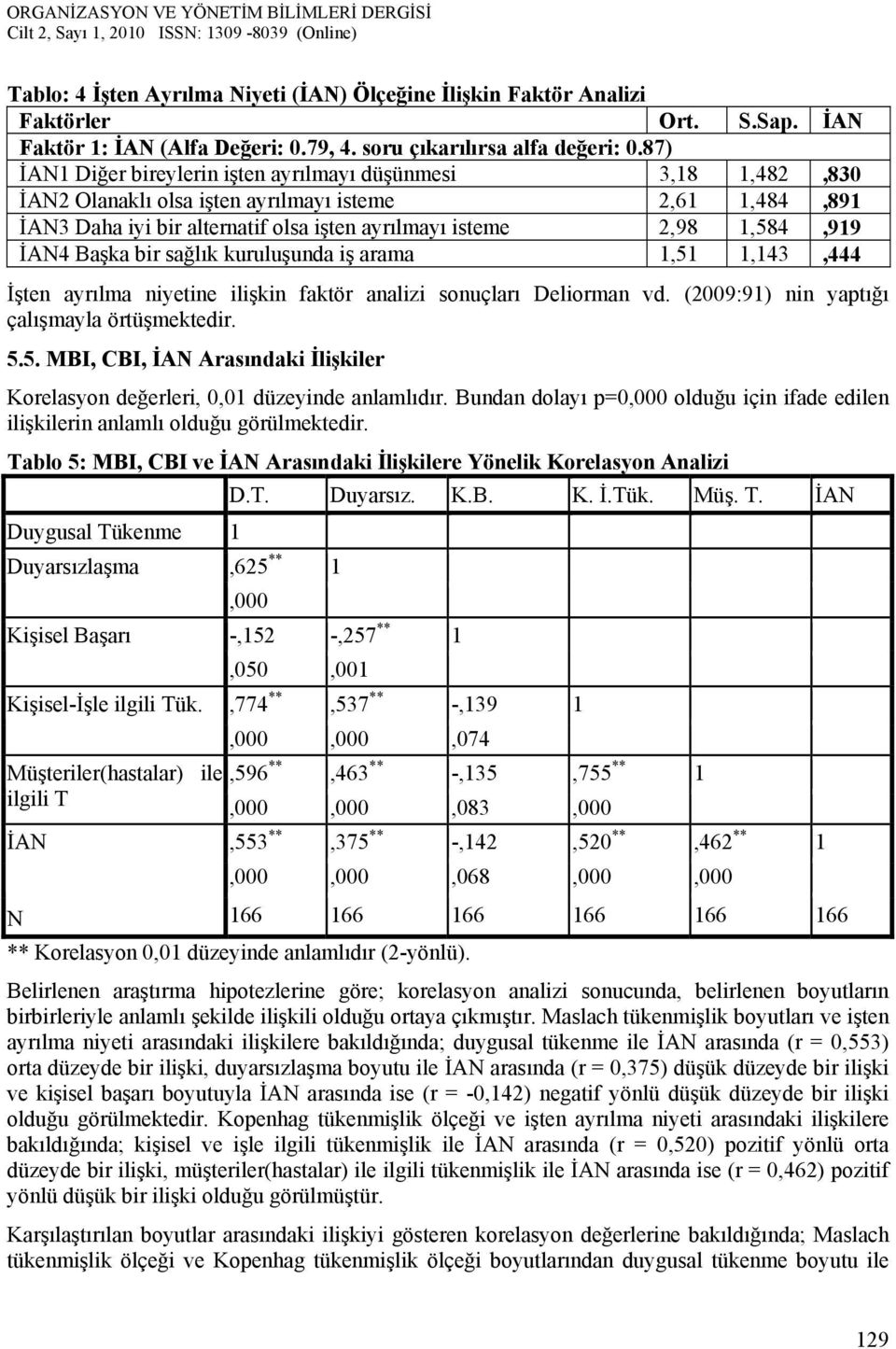 İAN4 Başka bir sağlık kuruluşunda iş arama 1,51 1,143,444 İşten ayrılma niyetine ilişkin faktör analizi sonuçları Deliorman vd. (2009:91) nin yaptığı çalışmayla örtüşmektedir. 5.5. MBI, CBI, İAN Arasındaki İlişkiler Korelasyon değerleri, 0,01 düzeyinde anlamlıdır.