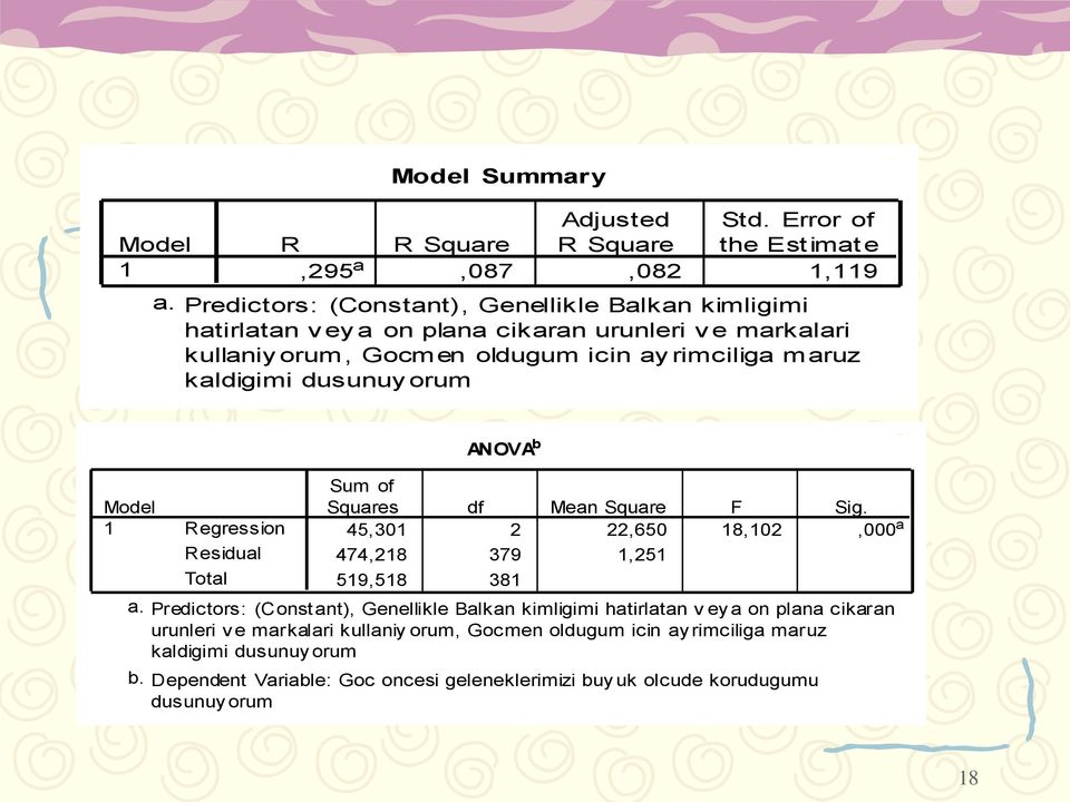 kullaniyorum, Gocmen oldugum icin ayrimciliga maruz kaldigimi dusunuyorum Model 1 Regression Residual Total ANOVA b Sum of Squares df Mean Square F Sig.