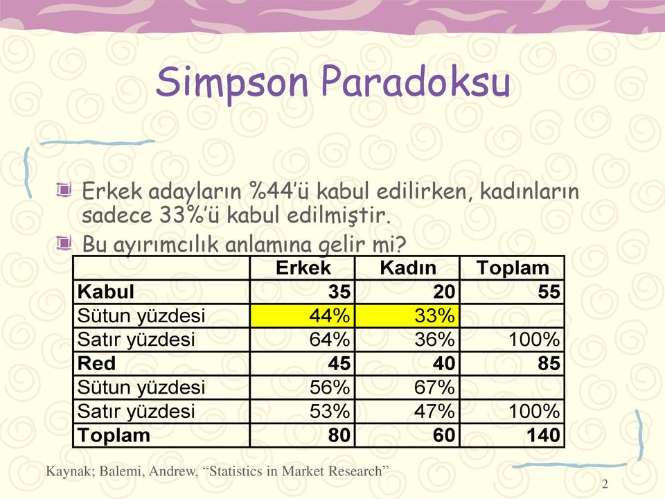 Erkek Kadın Toplam Kabul 35 20 55 Sütun yüzdesi 44% 33% Satır yüzdesi 64% 36% 100% Red