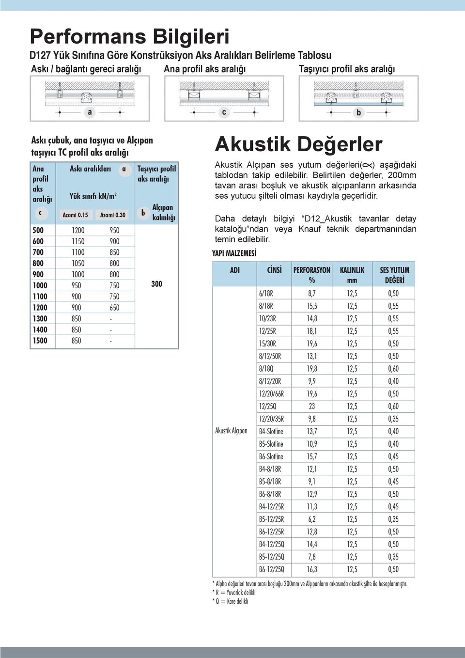 30 1200 1150 1100 1050 1000 950 950 800 800 750 750 650 - - - a Taşıyıcı profil aks aralığı b Alçıpan kalınlığı 300 Akustik Değerler Akustik Alçıpan ses yutum değerleri( ) aşağıdaki tablodan takip