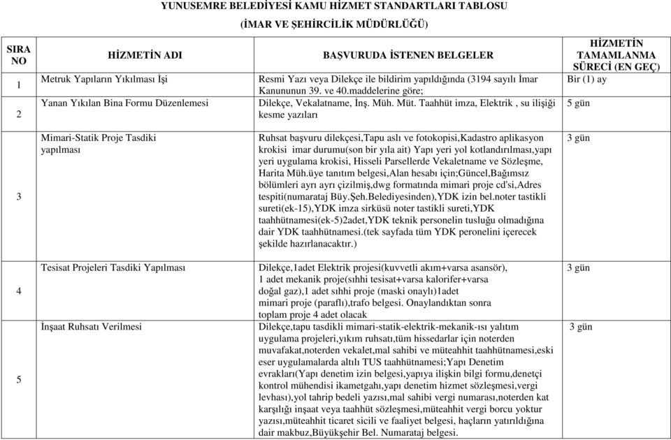 Taahhüt imza, Elektrik, su ilişiği kesme yazıları HİZMETİN TAMAMLANMA SÜRECİ (EN GEÇ) Bir (1) ay 5 gün 3 Mimari-Statik Proje Tasdiki yapılması Ruhsat başvuru dilekçesi,tapu aslı ve