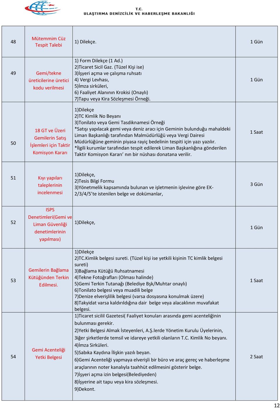 1 Gün 50 18 GT ve Üzeri Gemilerin Satış İşlemleri için Taktir Komisyon Kararı 2)TC Kimlik No Beyanı 3)Tonilato veya Gemi Tasdiknamesi Örneği *Satışı yapılacak gemi veya deniz aracı için Geminin