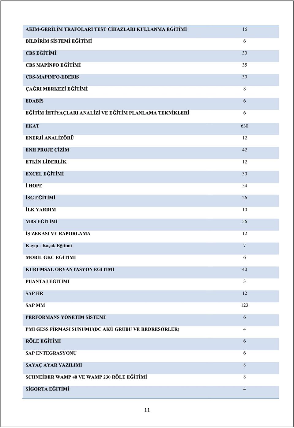 10 MBS EĞİTİMİ 56 İŞ ZEKASI VE RAPORLAMA 12 Kayıp - Kaçak Eğitimi 7 MOBİL GKC EĞİTİMİ 6 KURUMSAL ORYANTASYON EĞİTİMİ 40 PUANTAJ EĞİTİMİ 3 SAP HR 12 SAP MM 123 PERFORMANS YÖNETİM
