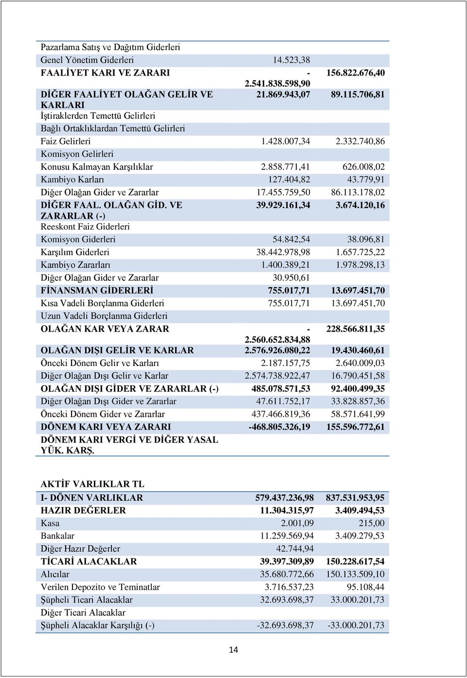 008,02 Kambiyo Karları 127.404,82 43.779,91 Diğer Olağan Gider ve Zararlar 17.455.759,50 86.113.178,02 DİĞER FAAL. OLAĞAN GİD. VE 39.929.161,34 3.674.