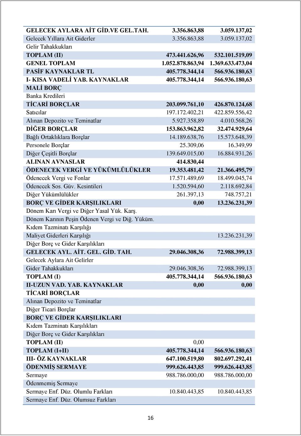 124,68 Satıcılar 197.172.402,21 422.859.556,42 Alınan Depozito ve Teminatlar 5.927.358,89 4.010.568,26 DİĞER BORÇLAR 153.863.962,82 32.474.929,64 Bağlı Ortaklıklara Borçlar 14.189.638,76 15.573.