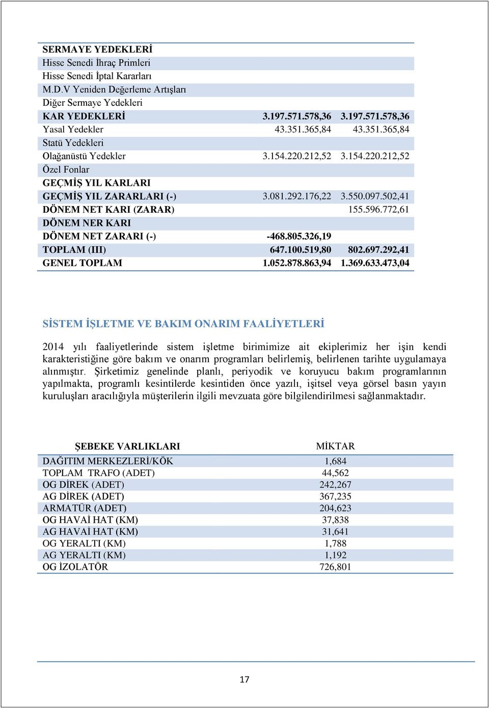 502,41 DÖNEM NET KARI (ZARAR) 155.596.772,61 DÖNEM NER KARI DÖNEM NET ZARARI (-) -468.805.326,19 TOPLAM (III) 647.100.519,80 802.697.292,41 GENEL TOPLAM 1.052.878.863,94 1.369.633.