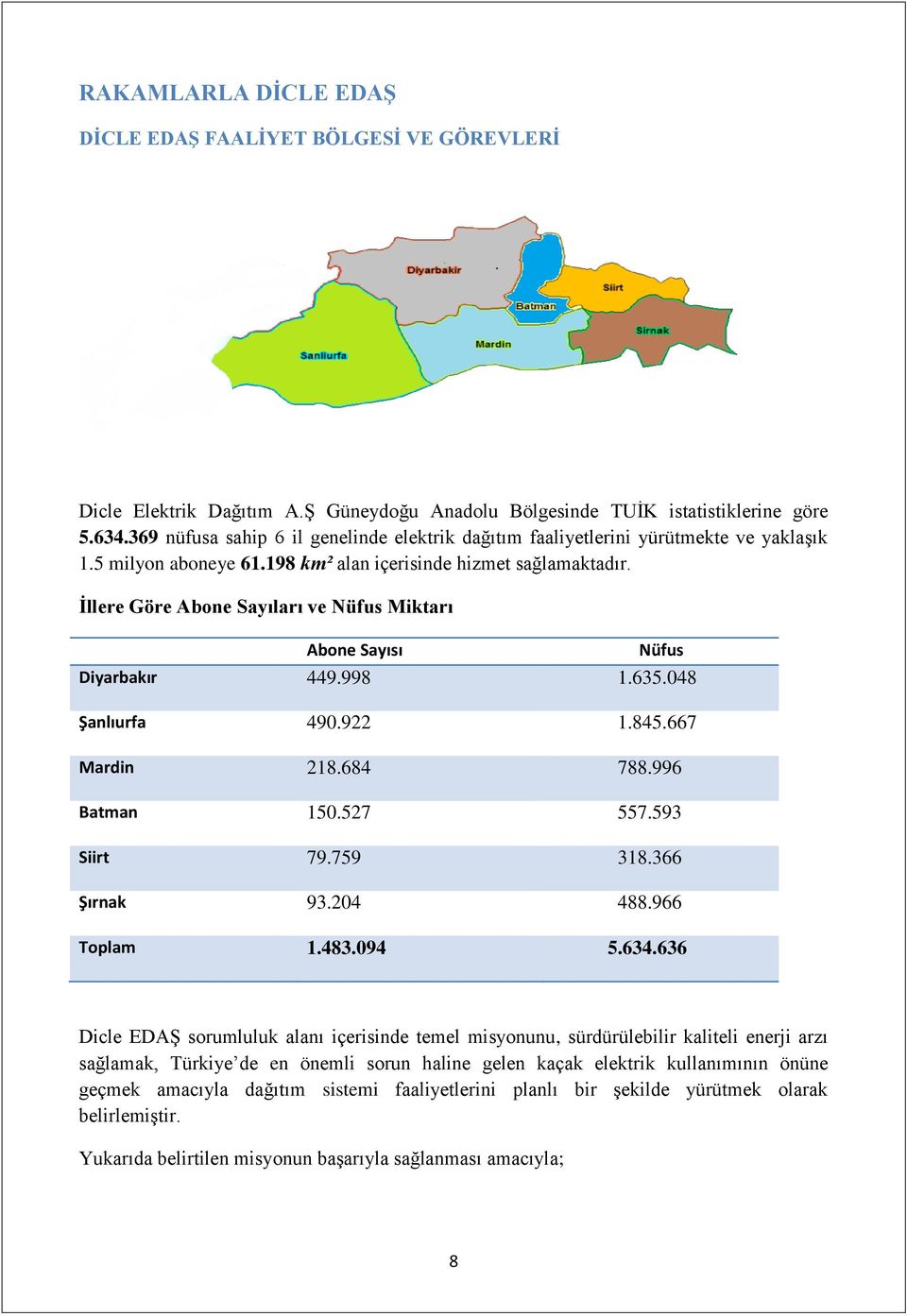 İllere Göre Abone Sayıları ve Nüfus Miktarı Abone Sayısı Nüfus Diyarbakır 449.998 1.635.048 Şanlıurfa 490.922 1.845.667 Mardin 218.684 788.996 Batman 150.527 557.593 Siirt 79.759 318.366 Şırnak 93.