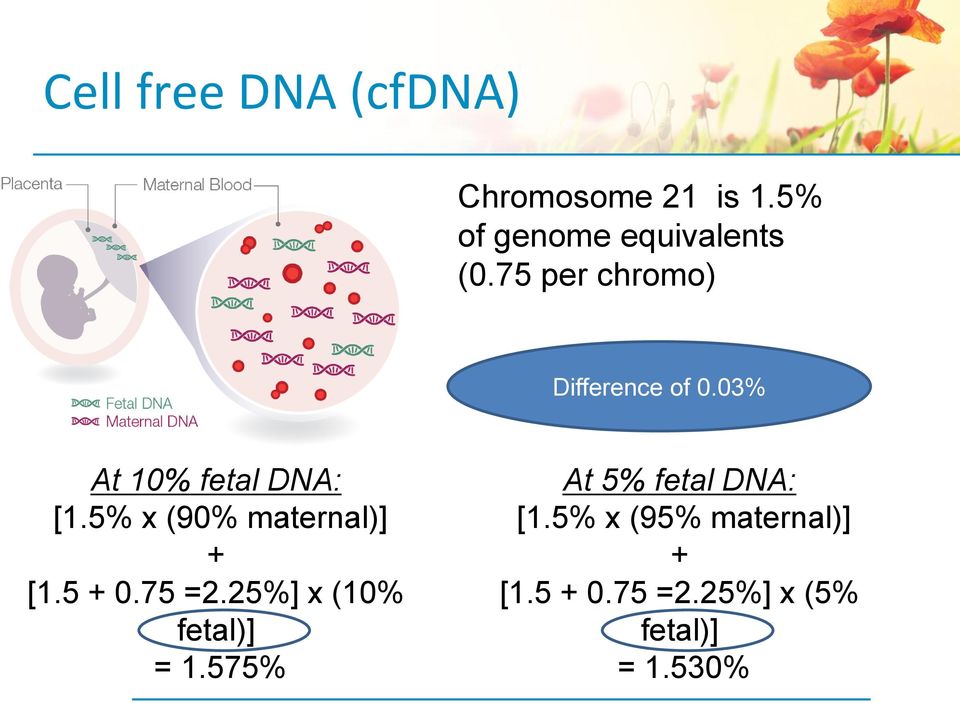 5% x (90% maternal)] + [1.5 + 0.75 =2.25%] x (10% fetal)] = 1.