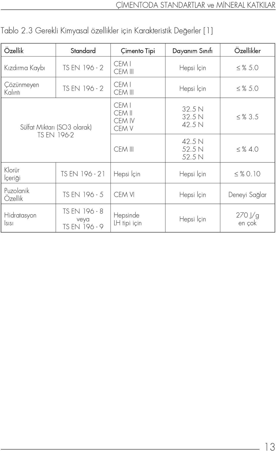 III Hepsi İçin % 5.0 Çözünmeyen Kalıntı TS EN 196-2 CEM I CEM III Hepsi İçin % 5.