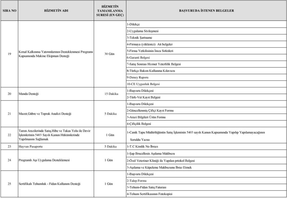 21 Mazot,Gübre ve Toprak Analizi Desteği 5 Dakika 4-Çiftçilik Belgesi 22 Tarım Arazilerinde Satış,Hibe ve Takas Yolu ile Devir İşlemlerinin 5403 Sayılı Kanun Hükümlerinde Yapılmasını Sağlamak 1 Gün