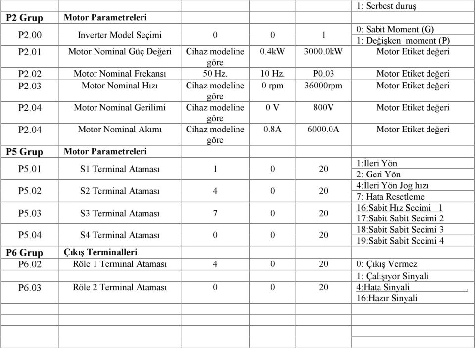 04 Motor Nominal Gerilimi Cihaz modeline 0 V 800V Motor Etiket değeri P2.04 Motor Nominal Akımı Cihaz modeline 0.8A 6000.0A Motor Etiket değeri P5 Grup Motor Parametreleri P5.
