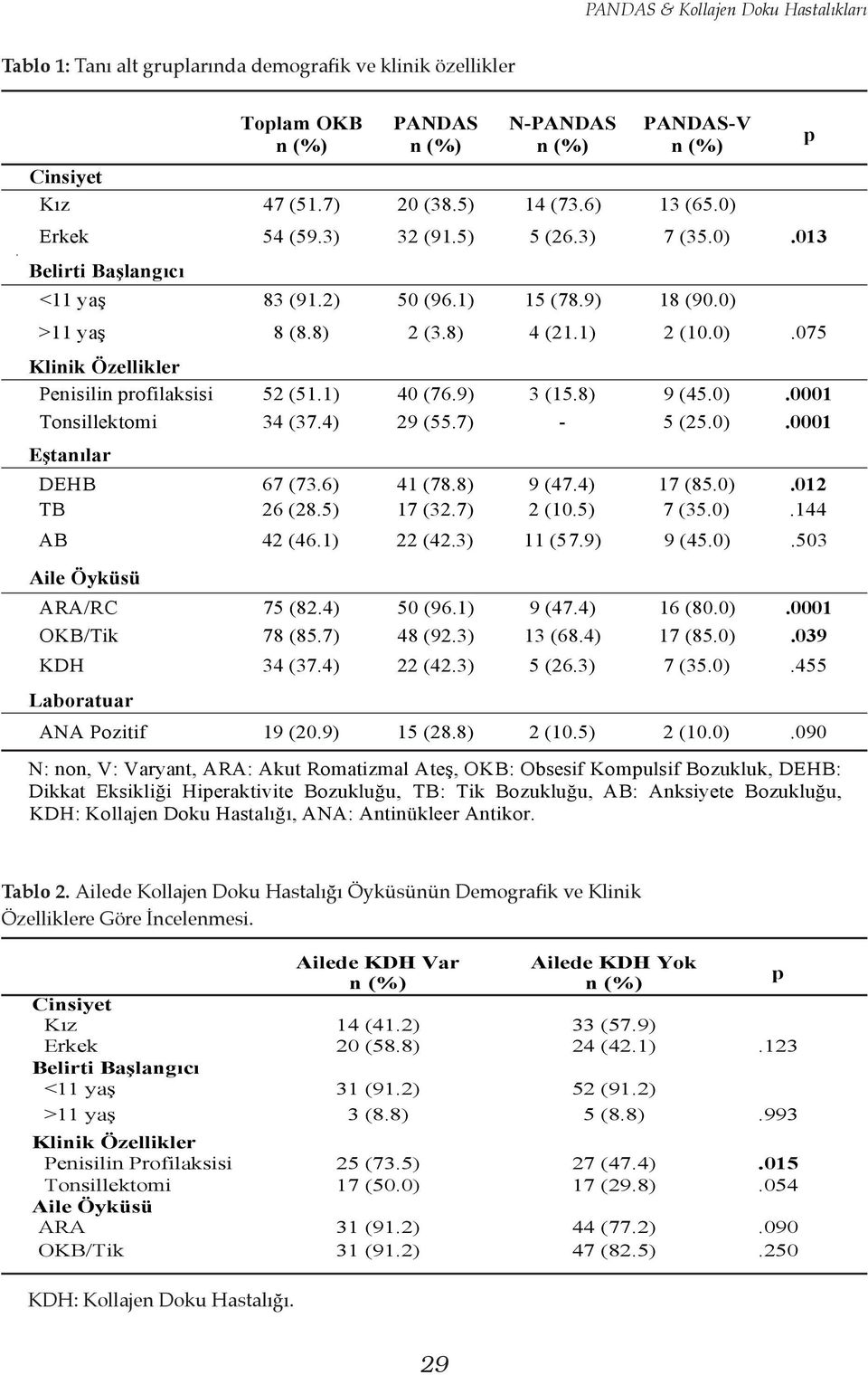 8 (8.8) 2 (3.8) 4 (21.1) 2 (10.0).075 Klinik Özellikler Penisilin profilaksisi 52 (51.1) 40 (76.9) 3 (15.8) 9 (45.0).0001 Tonsillektomi 34 (37.4) 29 (55.7) - 5 (25.0).0001 E$tanılar Enfeksiyonların ardından ardından ani ani ani ba!